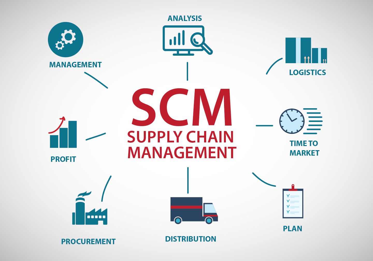 Supply Chain Management System